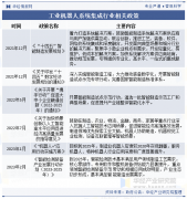 <b>解读工业机械人系统集成行业市场成长示状、上</b>