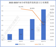 图表：2020-2025年中国智能焊接机械人行业或所属